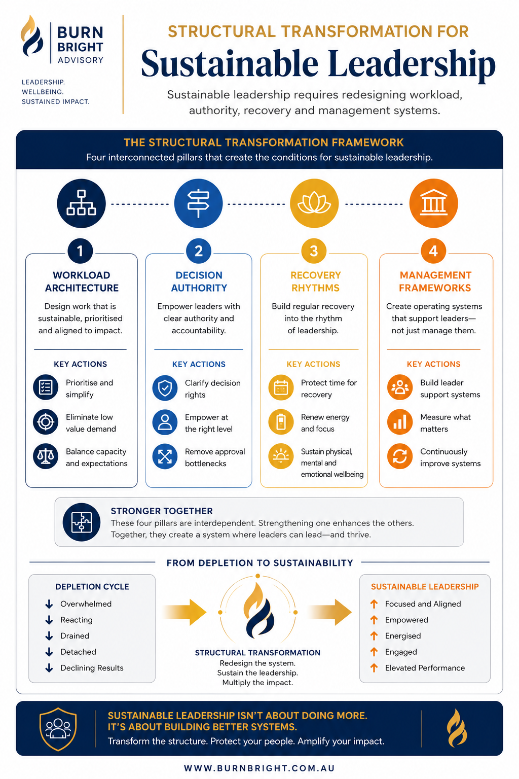 burnout emotional detachment - the burn bright structural transformation framework for workload authority recovery and management systems
