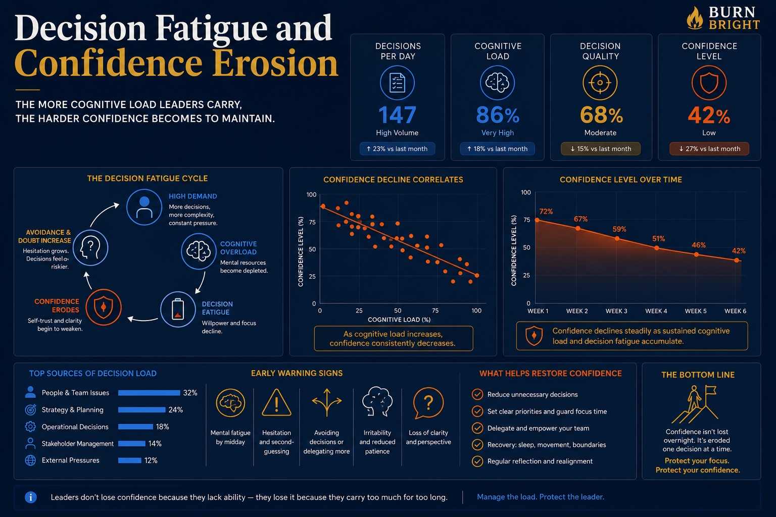 burnout leadership confidence loss - how decision fatigue erodes leadership confidence as cognitive load increases and decision quality declines