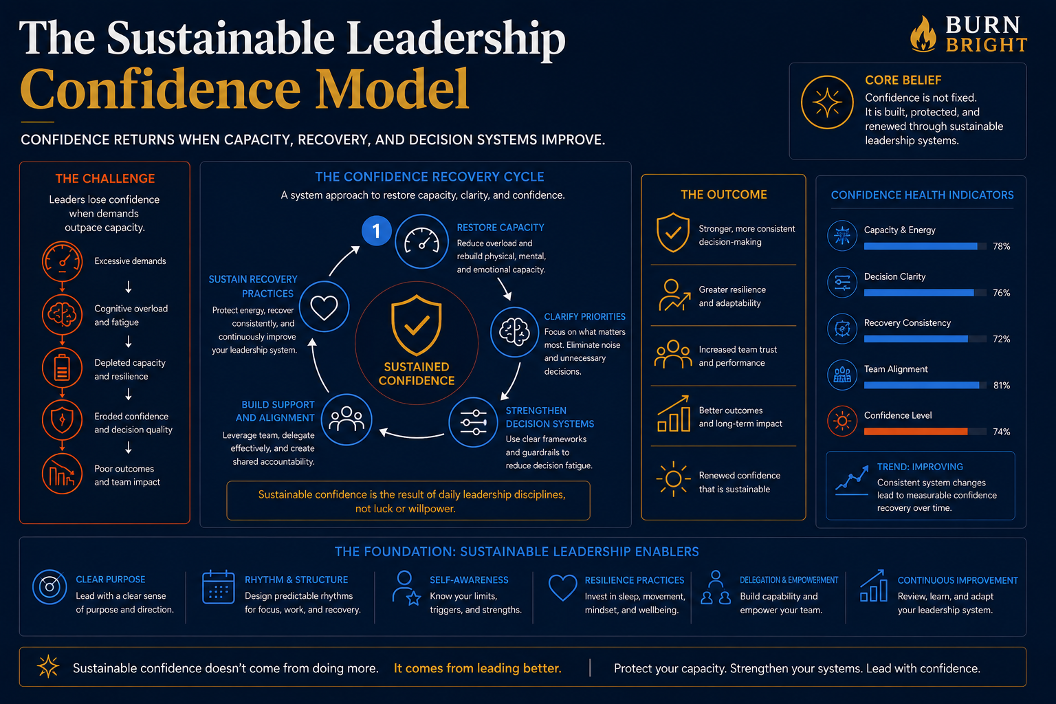 burnout leadership confidence loss - the sustainable leadership confidence model showing confidence restored through better systems and reduced overload