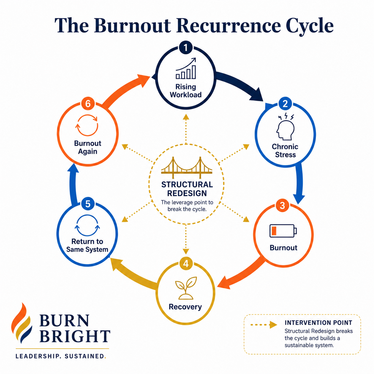 why burnout keeps returning - the burnout recurrence cycle showing how recovery without structural change simply restarts the same process