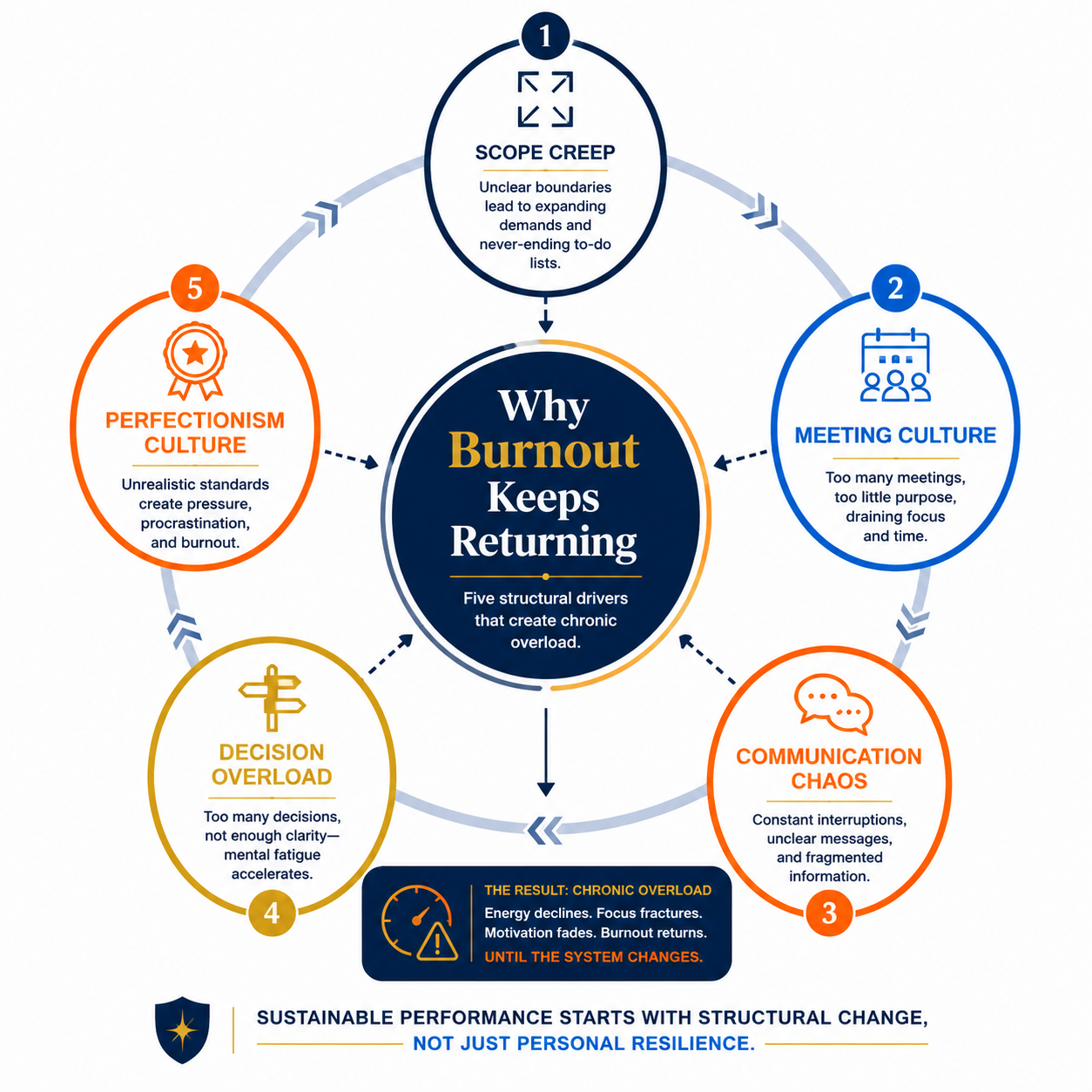 why burnout keeps returning - the five structural drivers of recurring burnout including scope creep meeting overload and decision overload