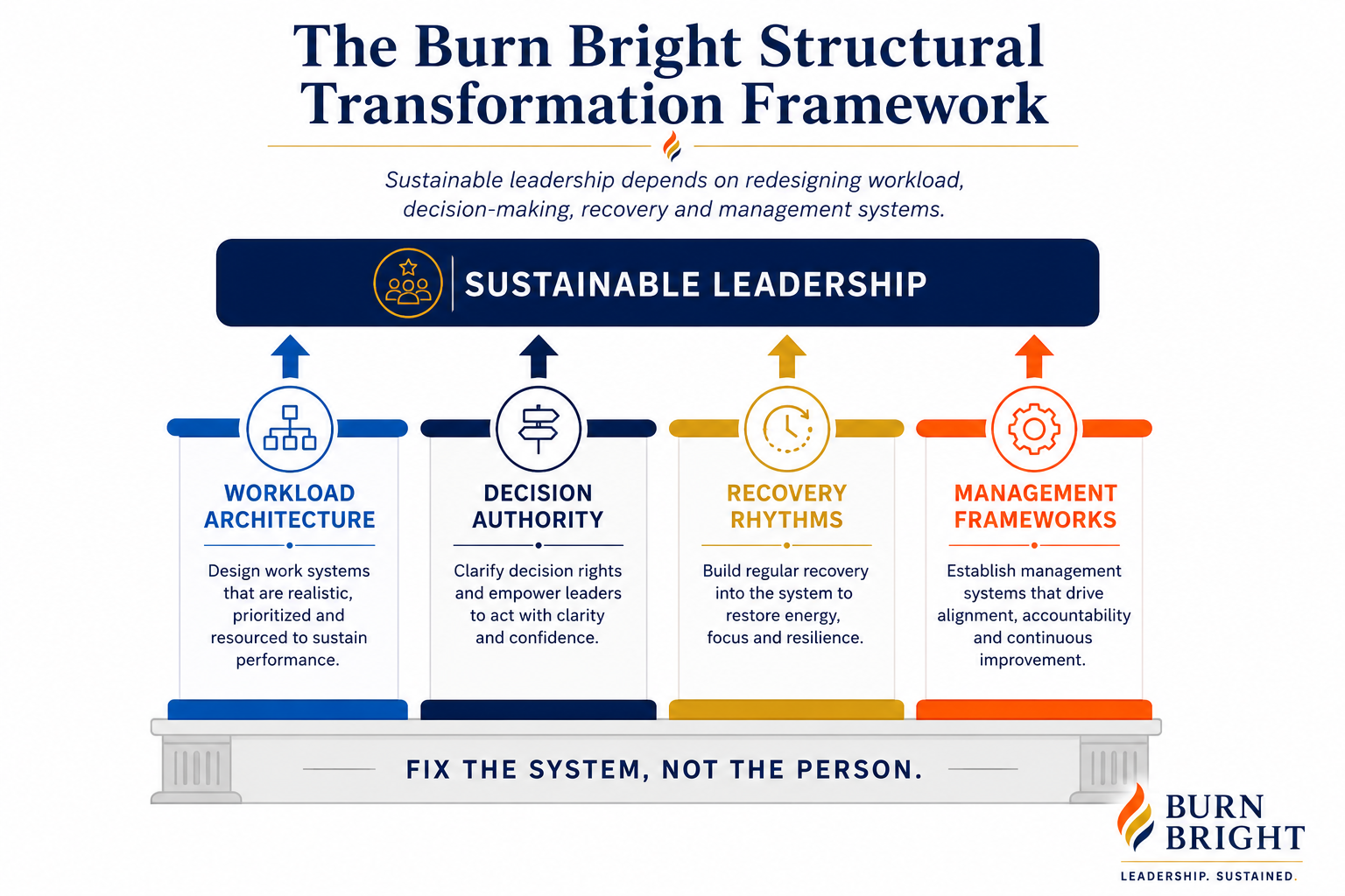 why burnout keeps returning - the burn bright structural transformation framework showing how organisations move from recurring burnout to sustainable leadership