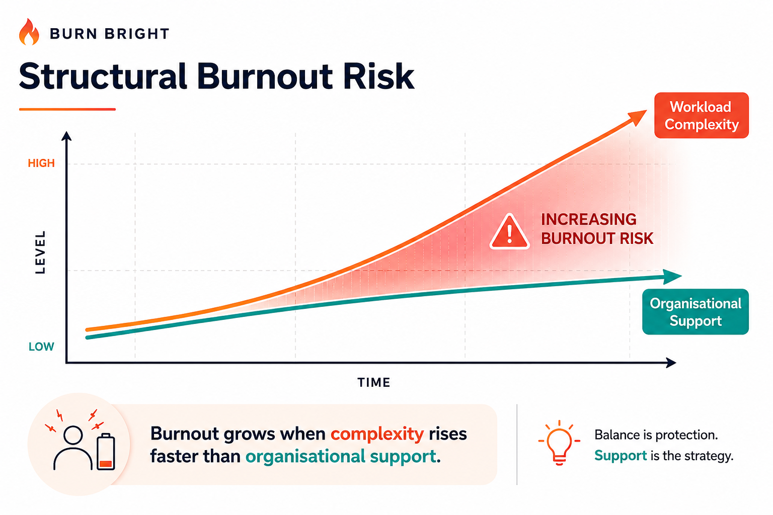 Burnout risk increases when organisational complexity grows faster than the syst