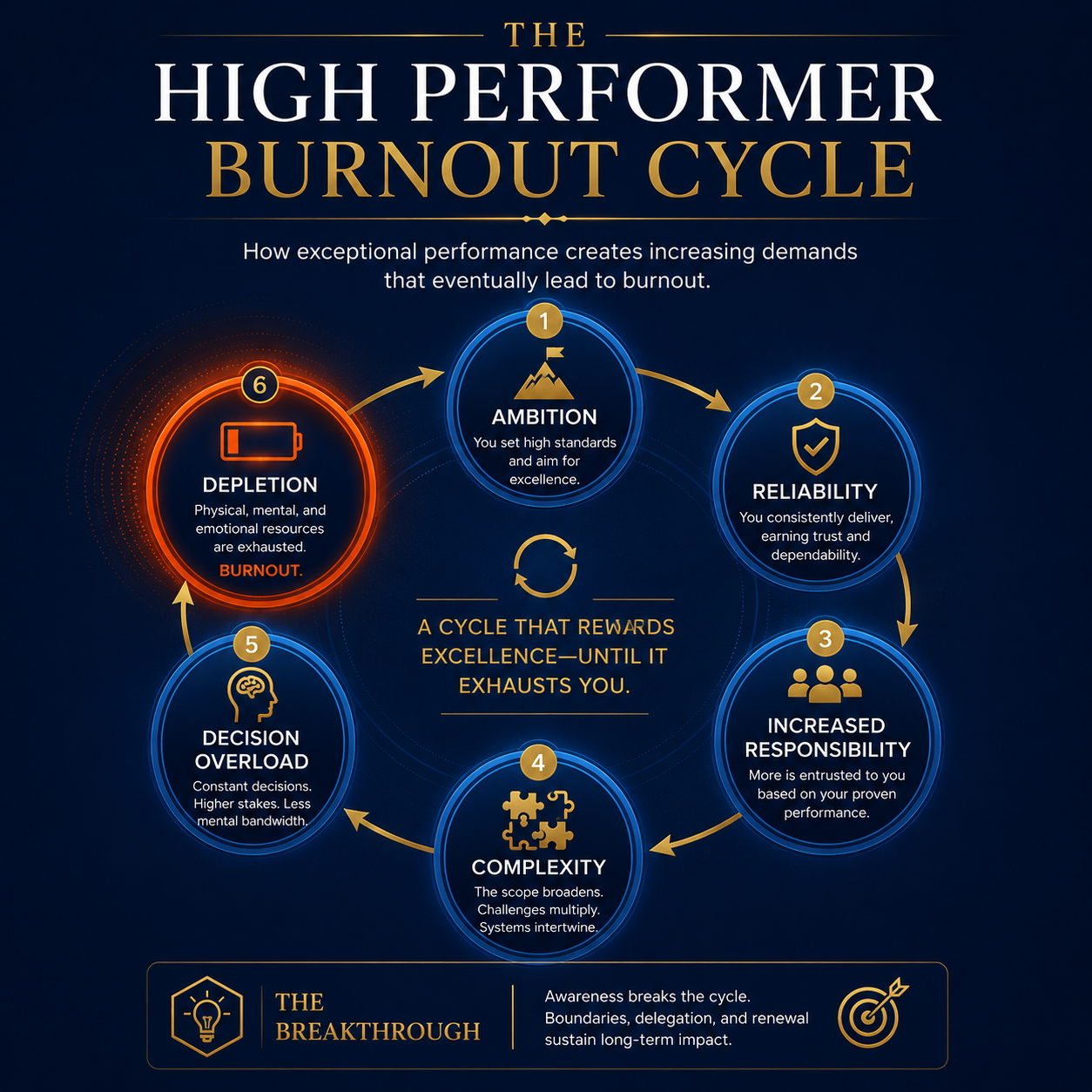 why high performers burn out - the high performer burnout cycle showing how capability attracts responsibility and creates depletion