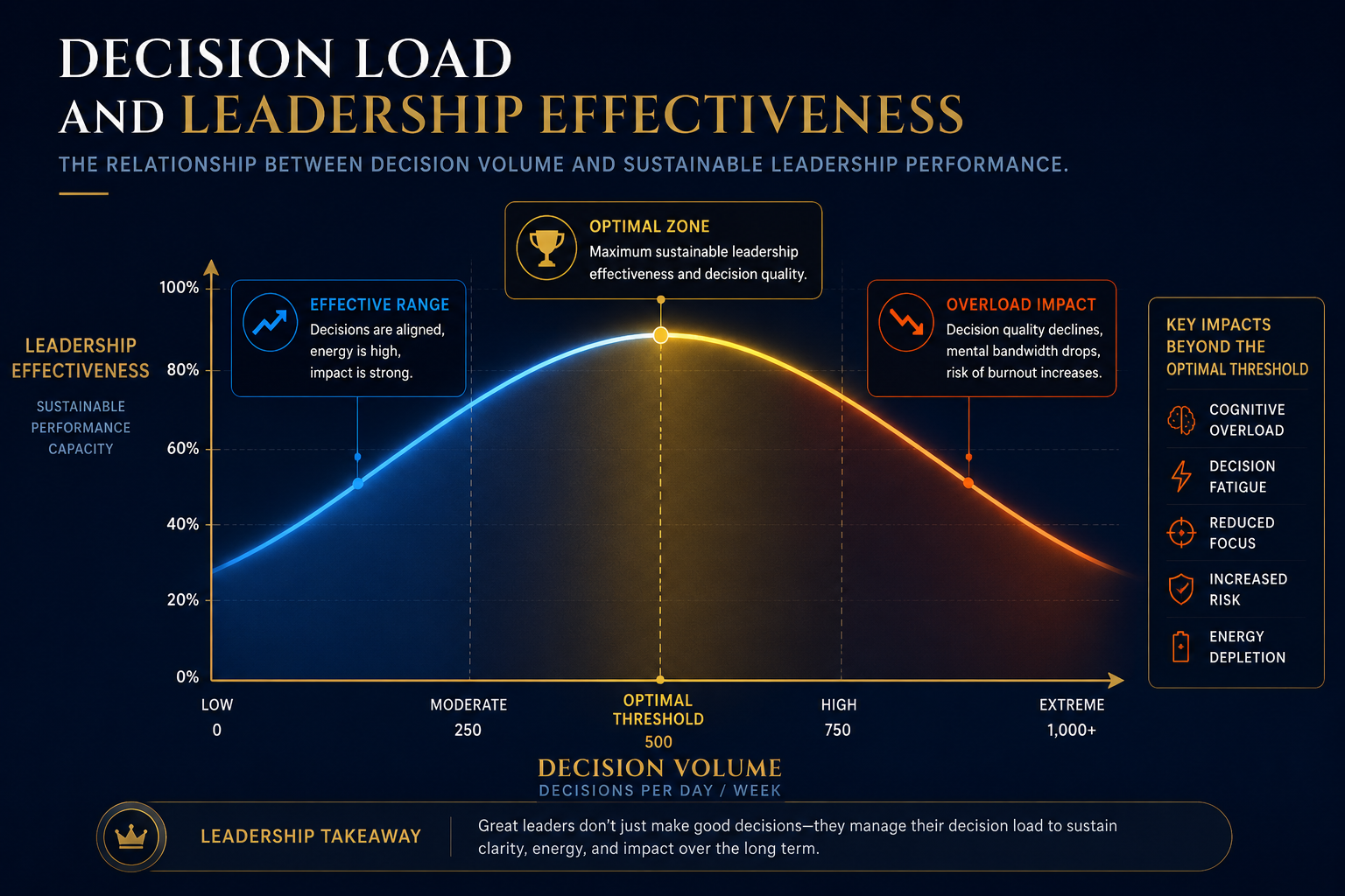why high performers burn out - decision load vs leadership effectiveness showing how decision volume reduces performance