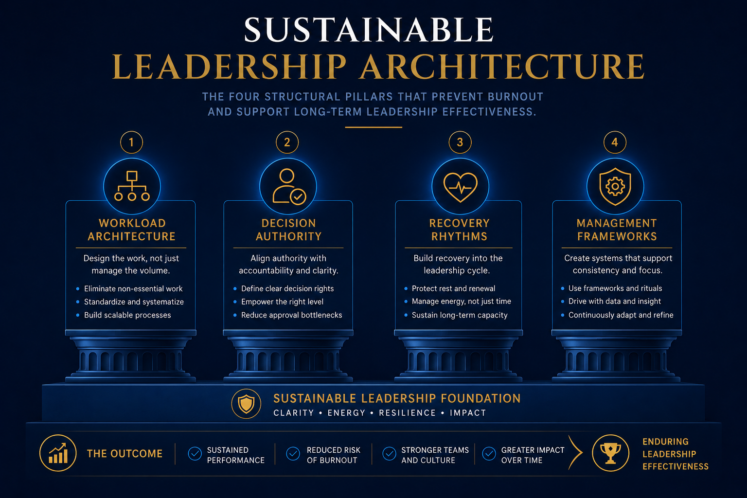 why high performers burn out - the sustainable leadership architecture model showing workload design authority recovery and systems