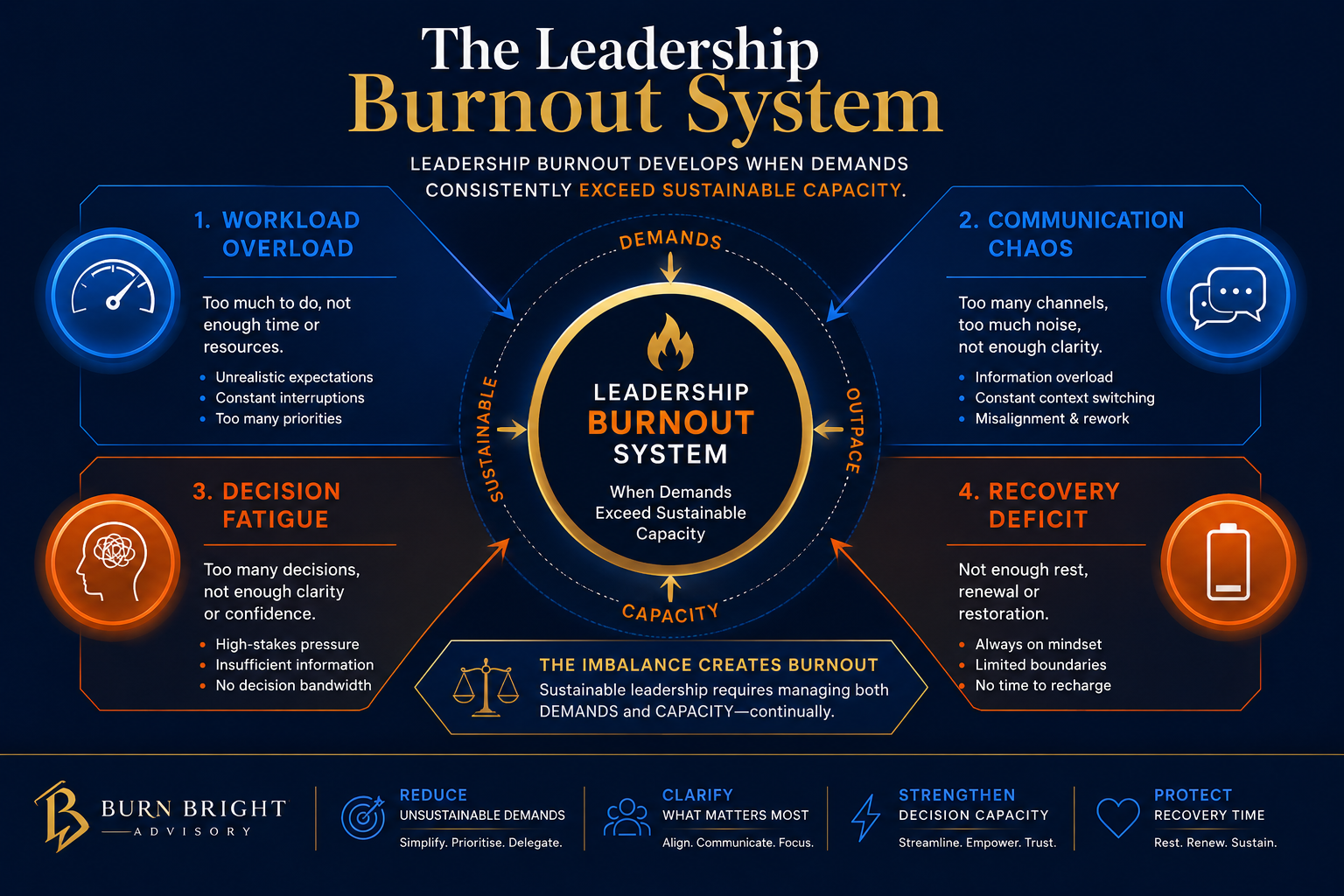 what is leadership burnout - leadership burnout emerges when demands exceed sustainable leadership capacity