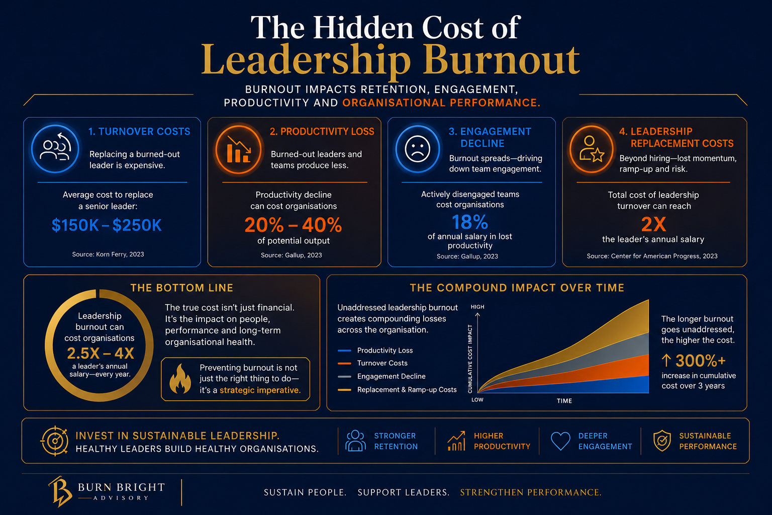 what is leadership burnout - leadership burnout creates measurable organisational costs including turnover engagement and productivity