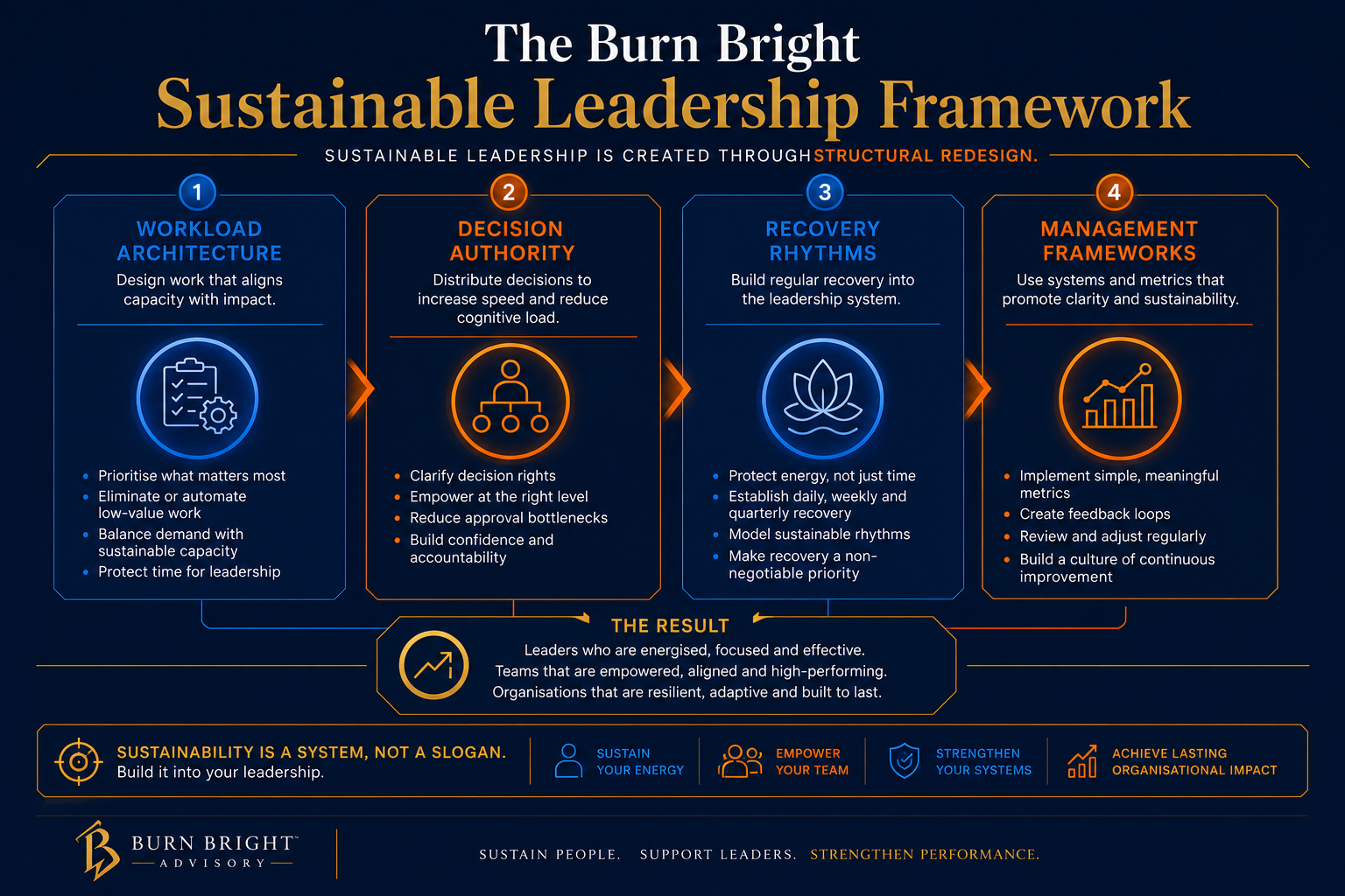 what is leadership burnout - sustainable leadership is built through structural redesign showing the four pillar framework