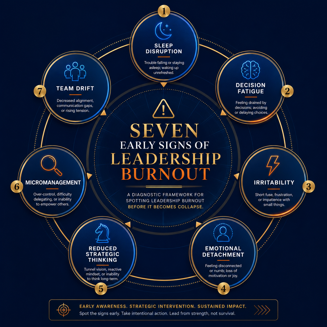 early signs of leadership burnout - the seven early warning signals framework covering physical cognitive emotional behavioural and team signals