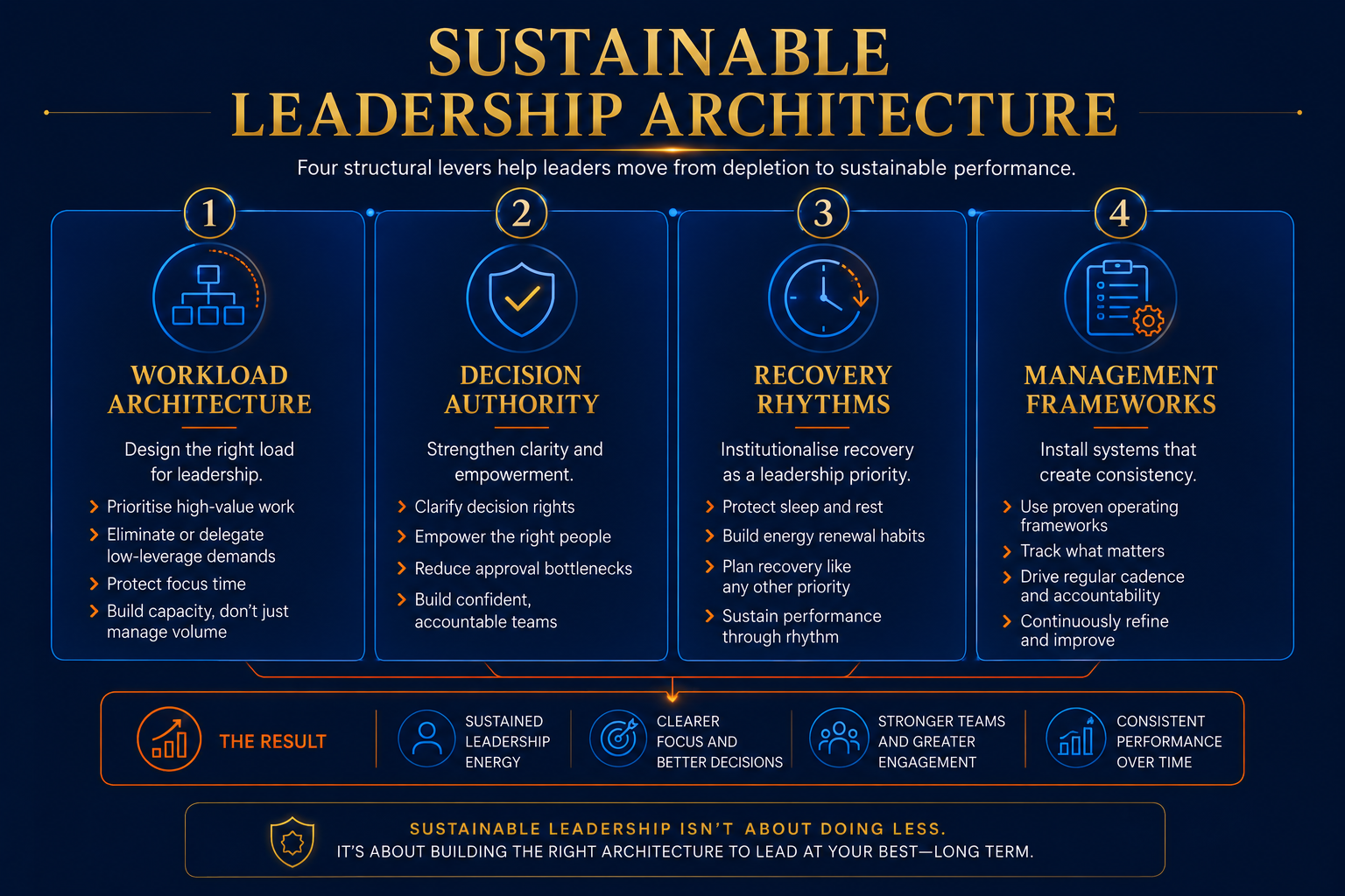 early signs of leadership burnout - from burnout signals to sustainable leadership architecture showing workload design and recovery systems
