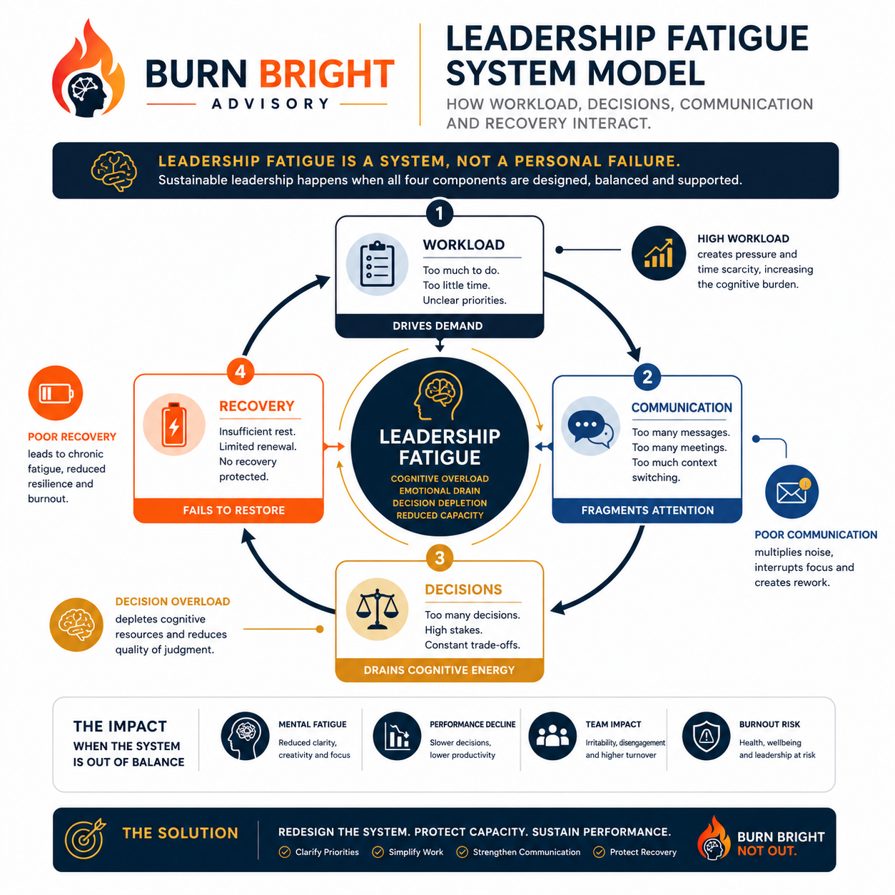 leadership fatigue cognitive overload - the relationship between workload complexity decision volume communication demands and leadership capacity