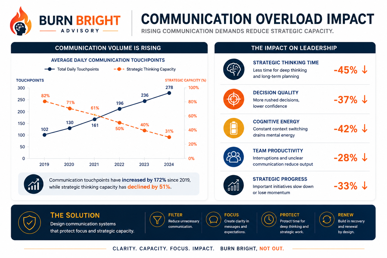 leadership fatigue cognitive overload - communication volume versus strategic thinking capacity showing how rising demands reduce focus