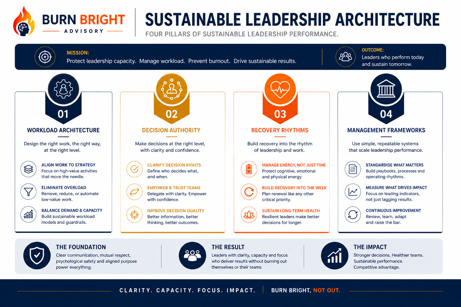 leadership fatigue cognitive overload - the burn bright sustainable leadership framework showing workload decisions recovery and management systems