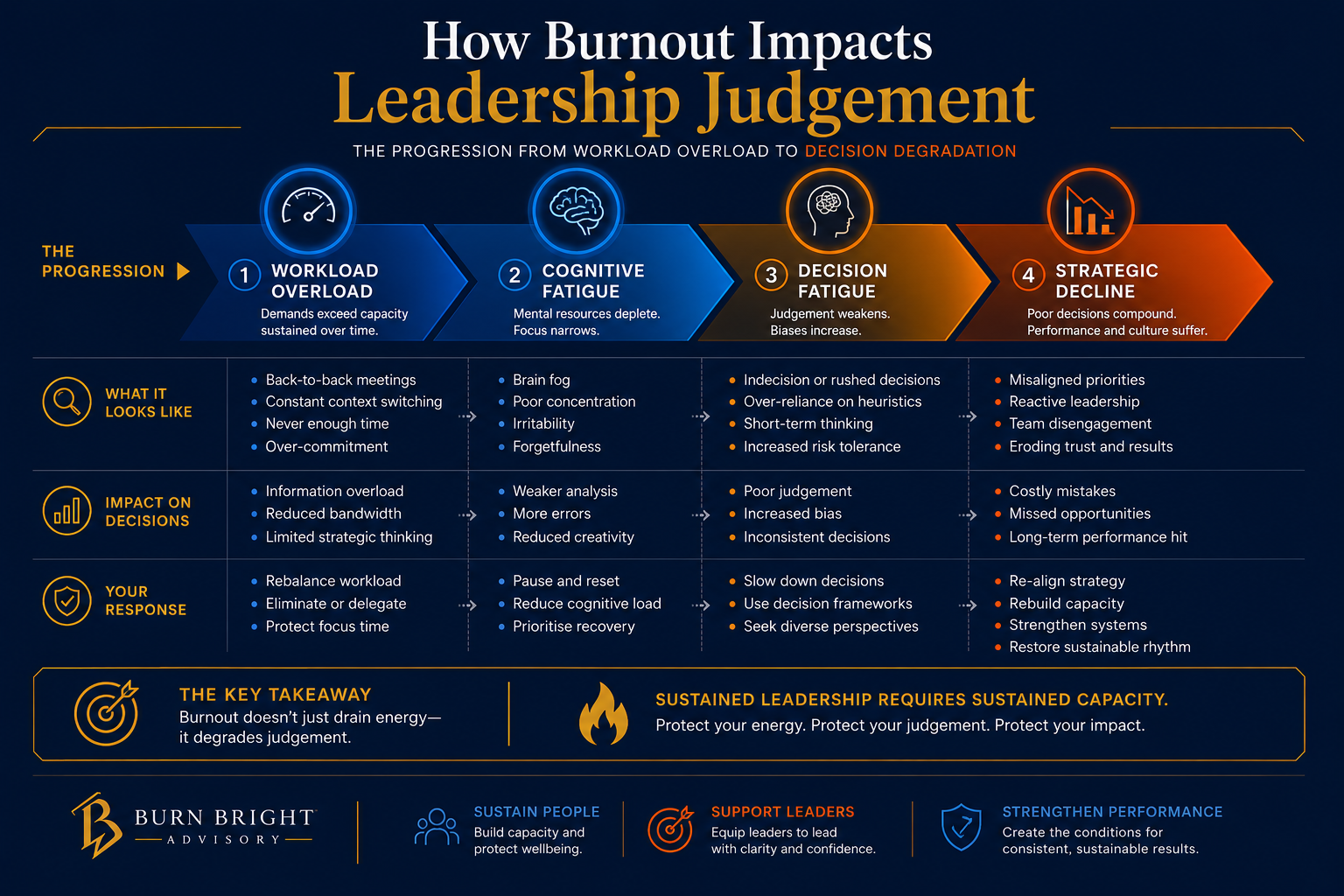 how burnout affects decision making - the burnout to decision decline model showing how chronic overload erodes leadership judgement