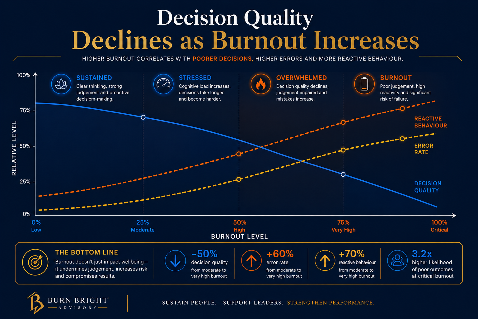 how burnout affects decision making - decision quality vs burnout progression showing how error rates increase as burnout worsens