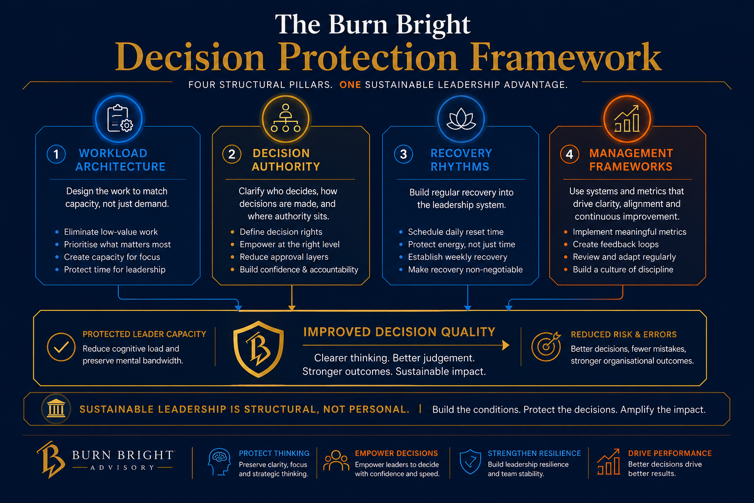 how burnout affects decision making - the burn bright decision protection framework showing workload architecture decision authority recovery and management systems