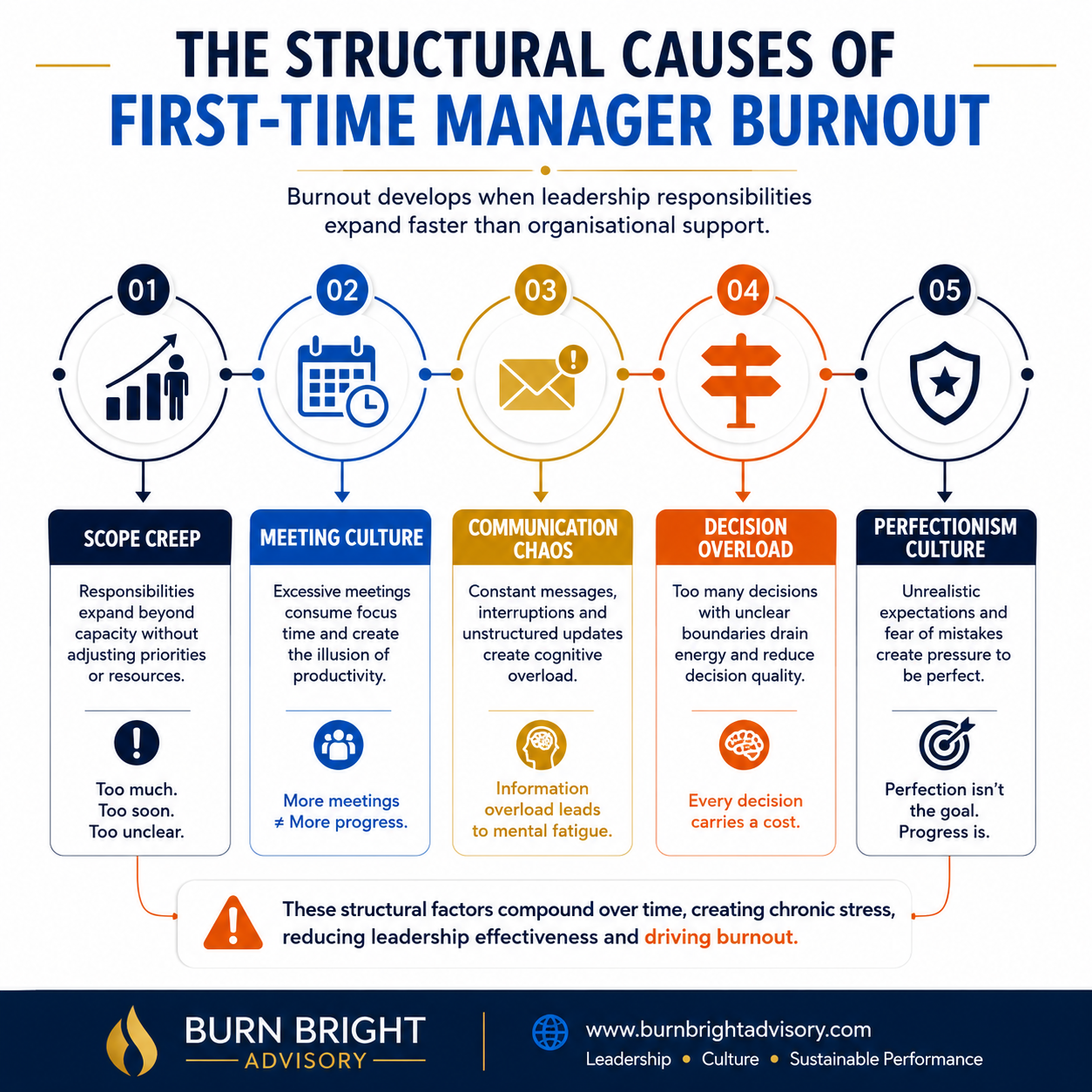 The Burn Bright framework showing how workload, communication, meetings, decisio