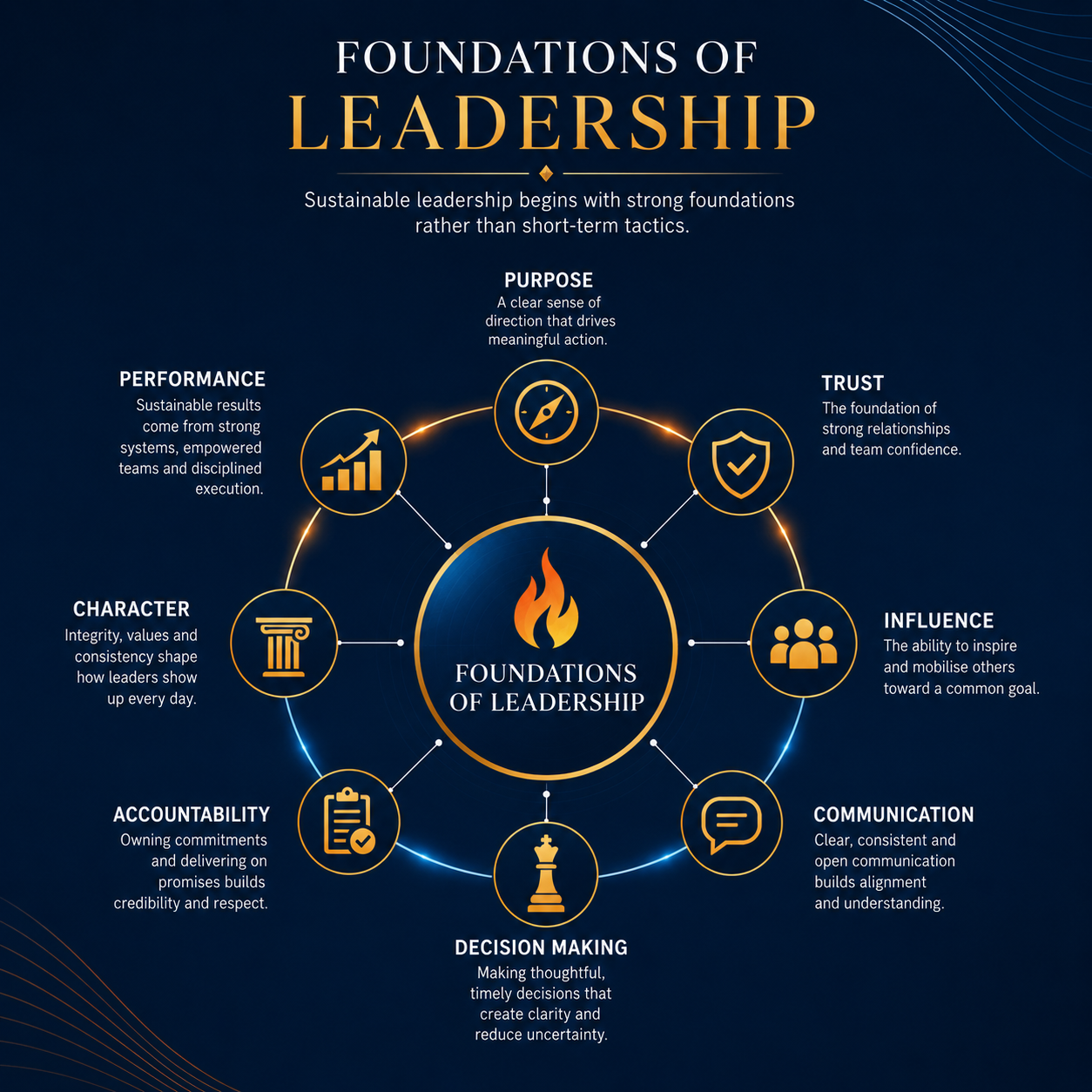 Sustainable leadership adapts to changing conditions while remaining anchored in
