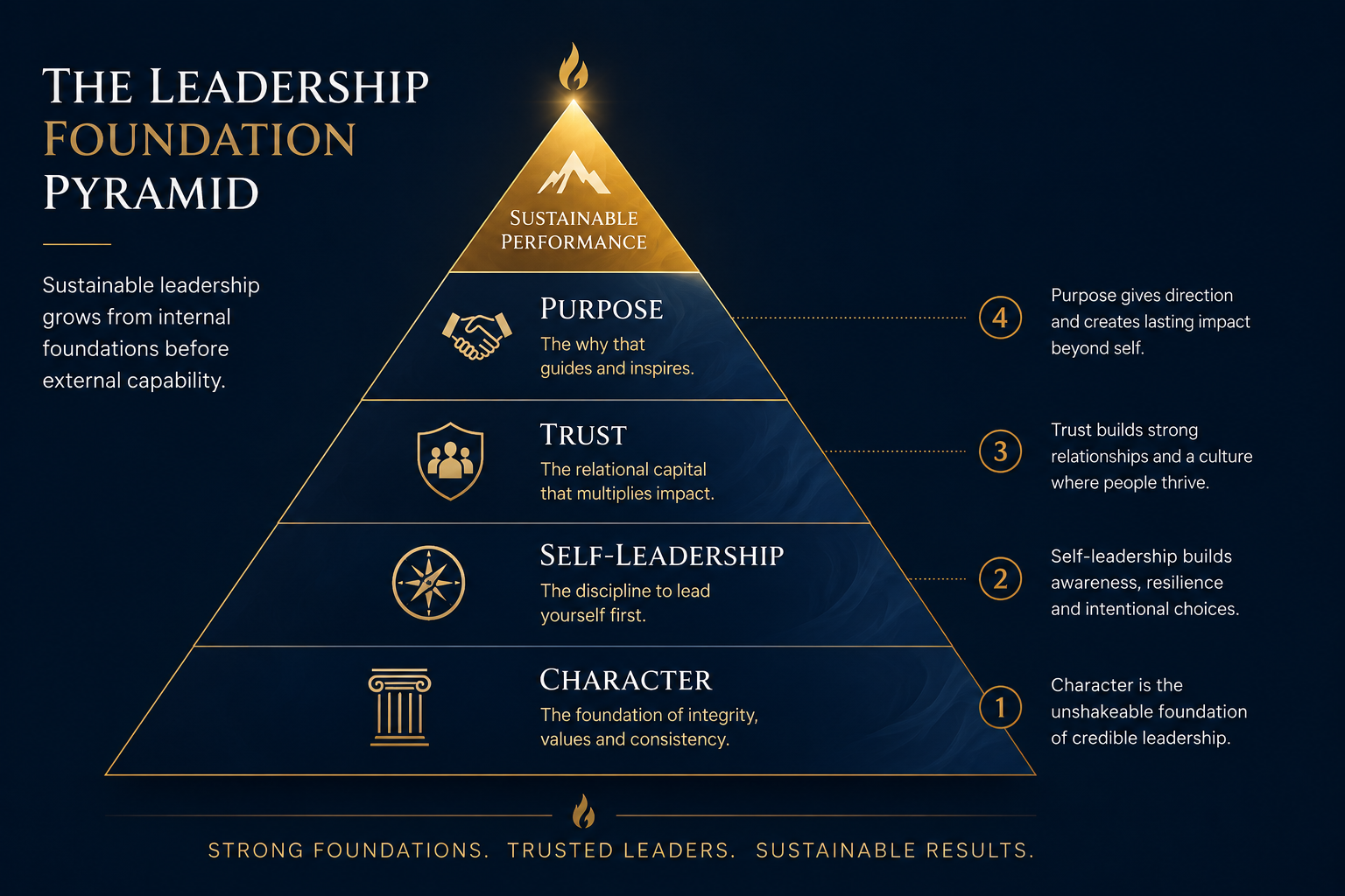 The four-level leadership foundation model โ Visionary Leadership Intelligence o