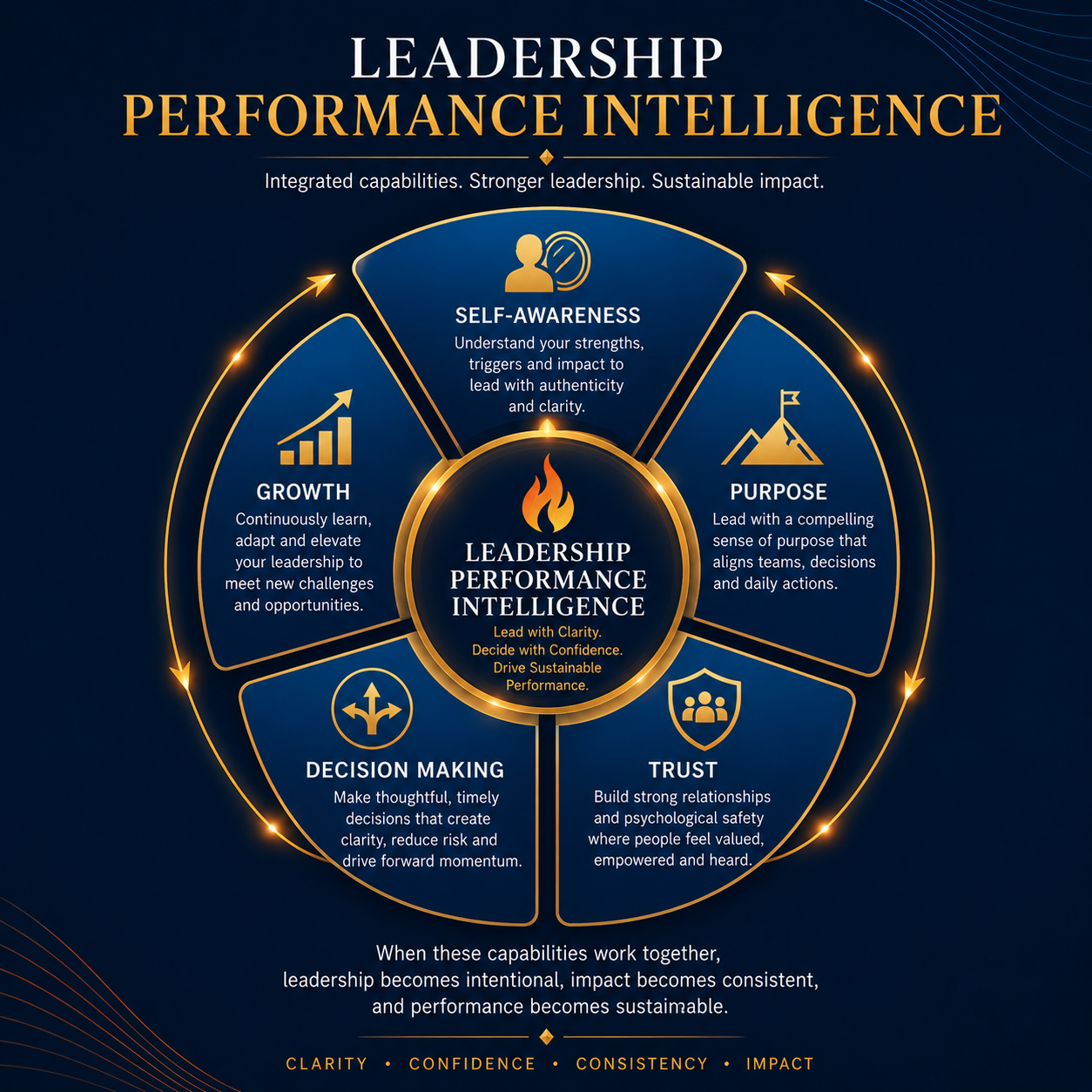 Leadership excellence emerges when vision connects to every other capability โ d