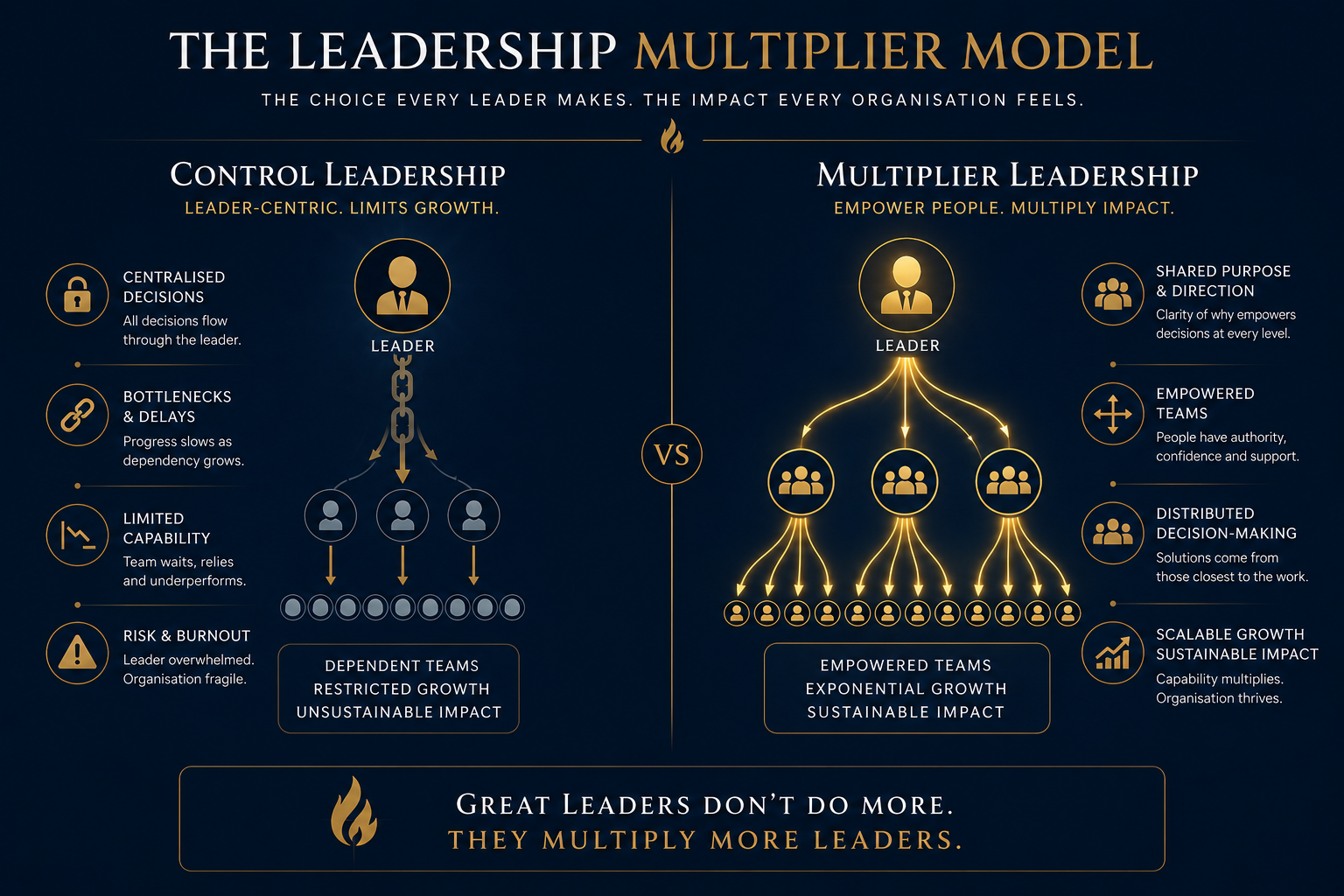 Sustainable leaders multiply capability rather than becoming organisational bott