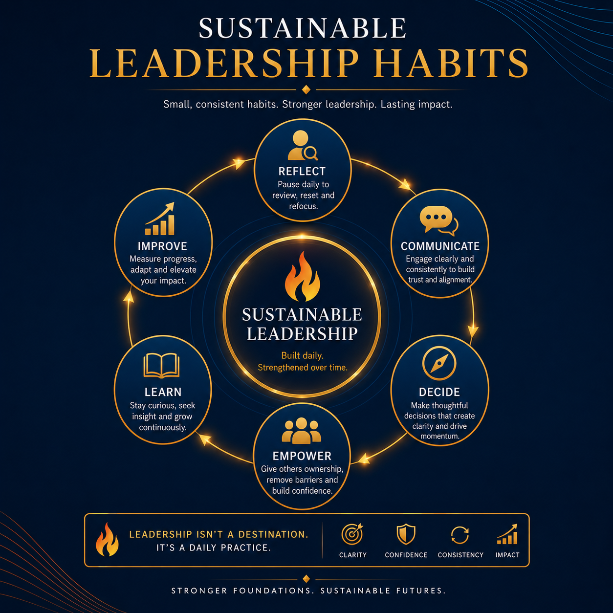 Sustainable leadership is created through consistent learning behaviours, not is