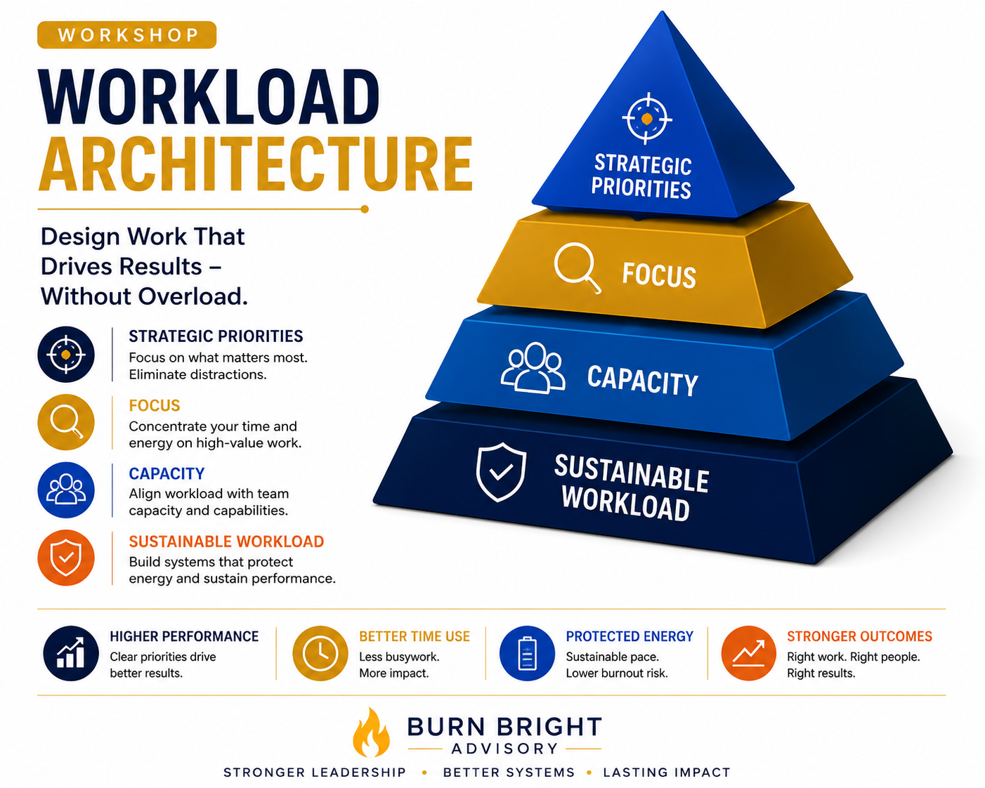 Workload Architecture