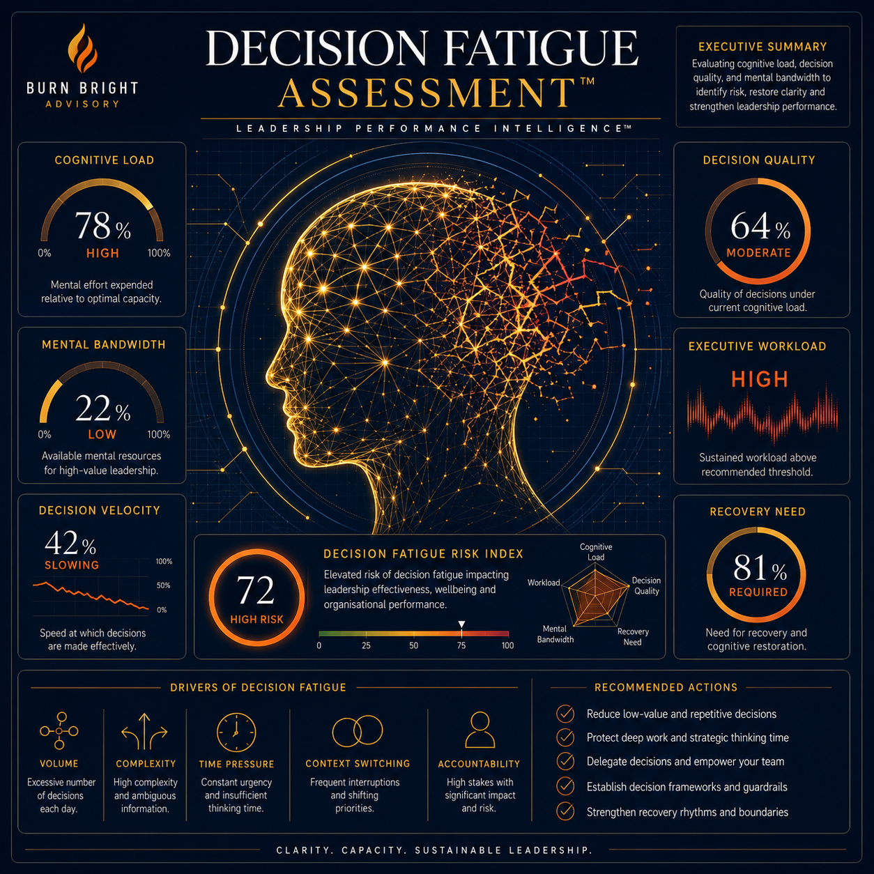 Decision Fatigue Assessment™