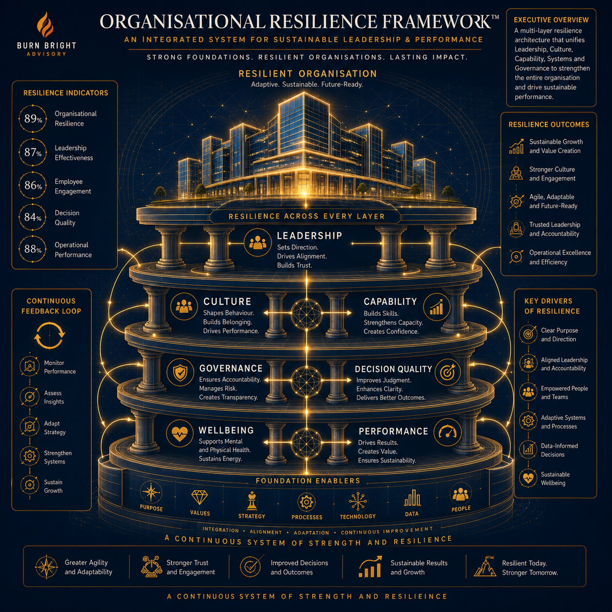 Organisational Resilience Framework™