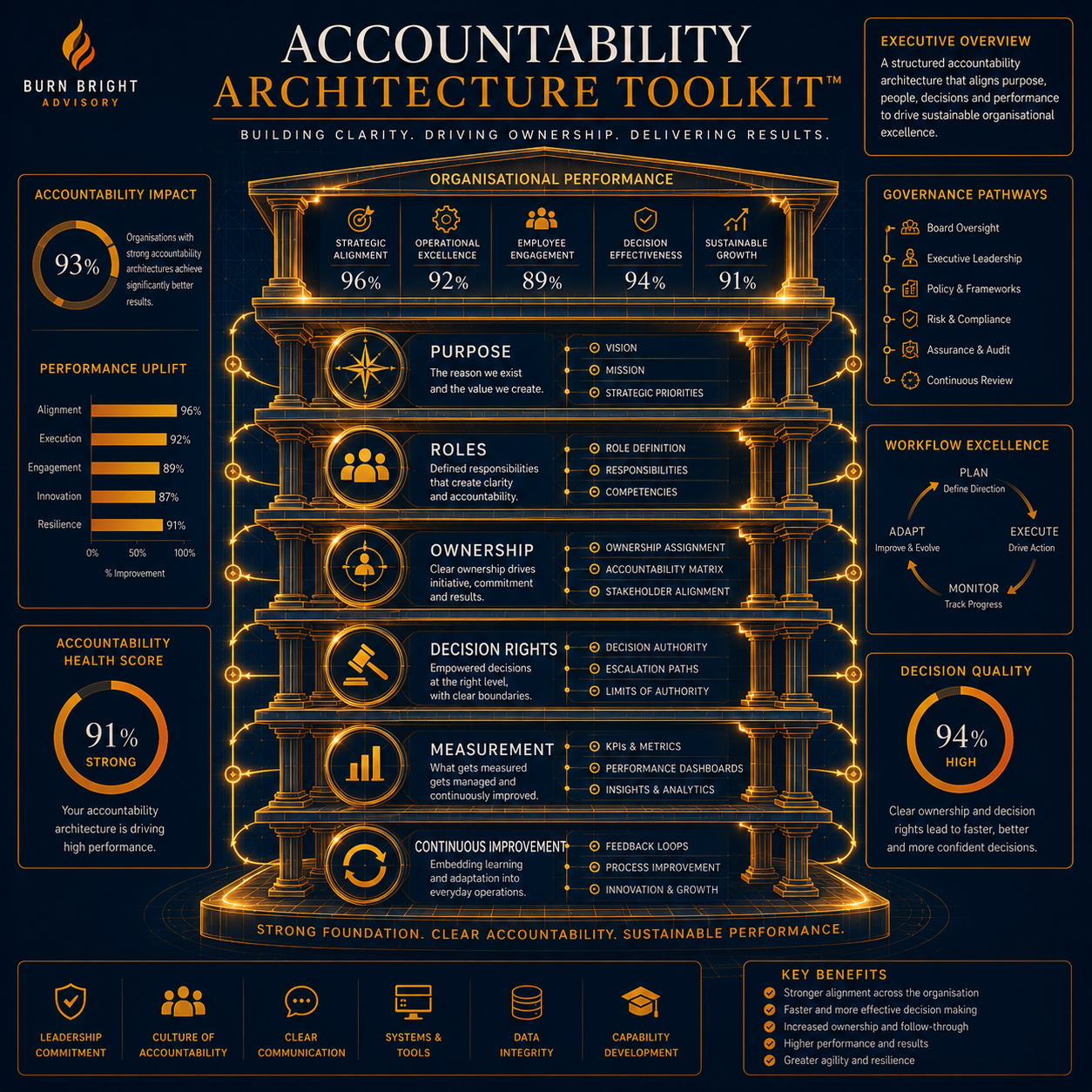 Accountability Architecture Toolkit™
