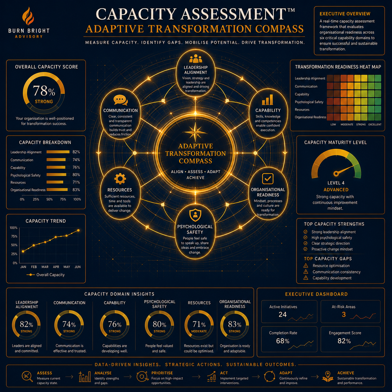 Change Capacity Assessment™