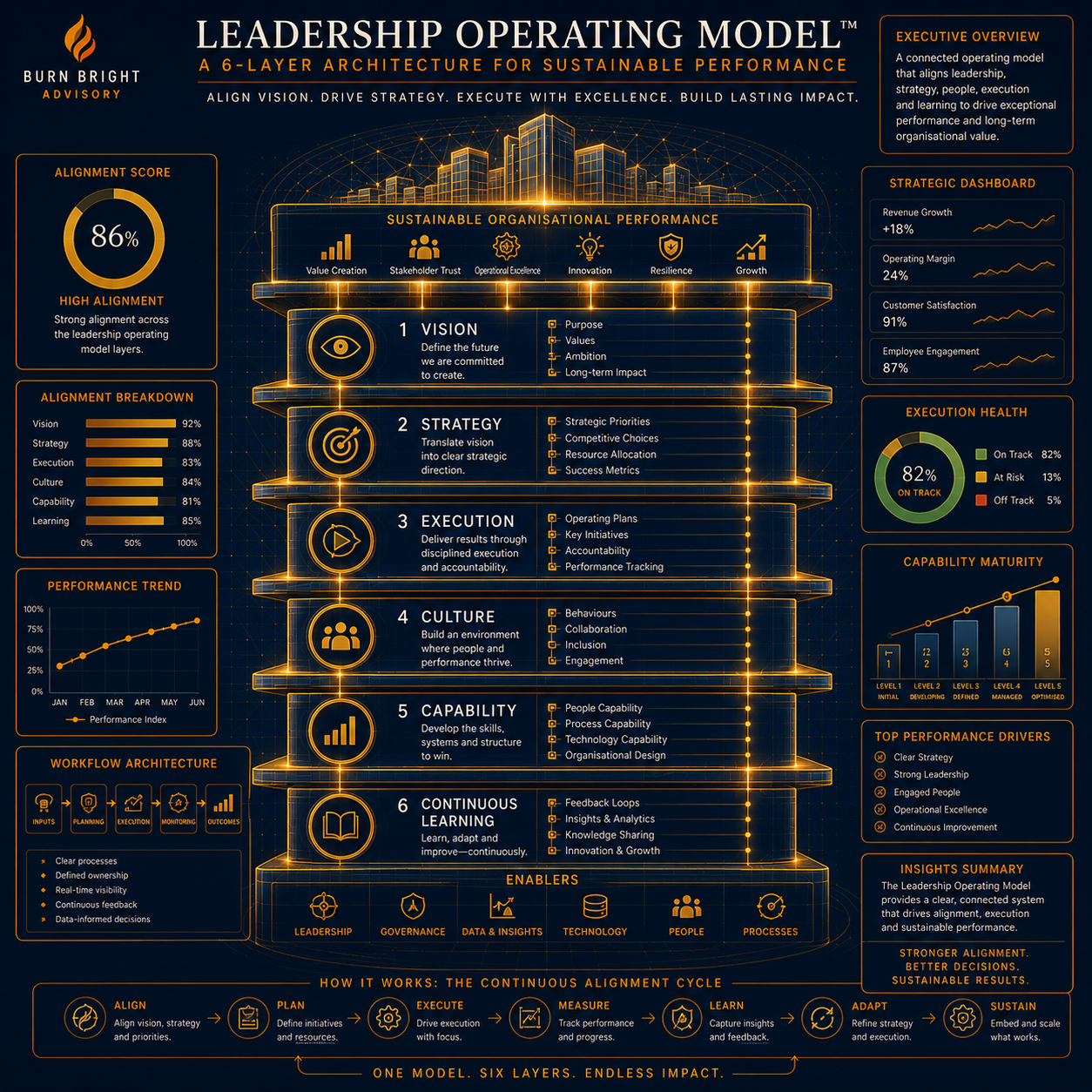 Leadership Operating Model™