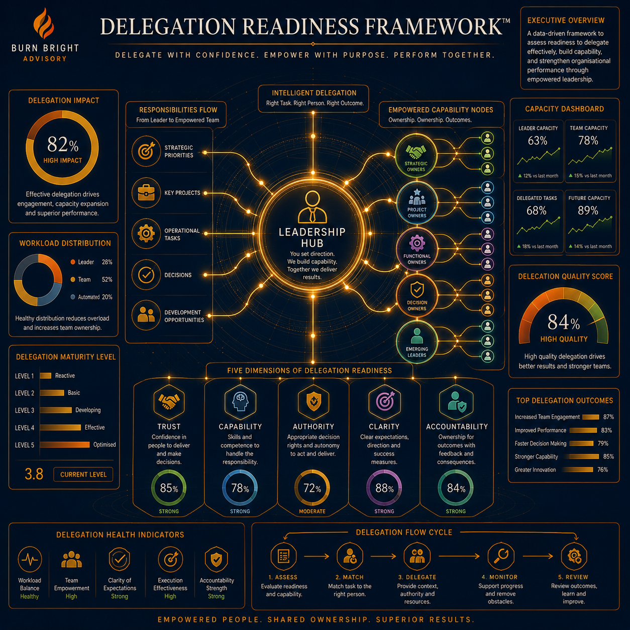 Delegation Readiness Framework™