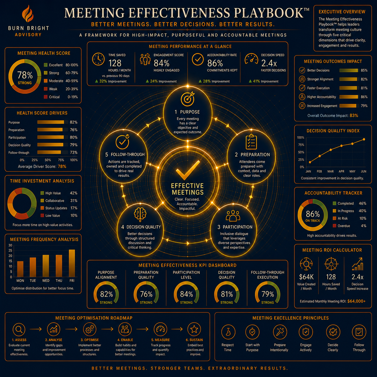 Meeting Effectiveness Playbook™