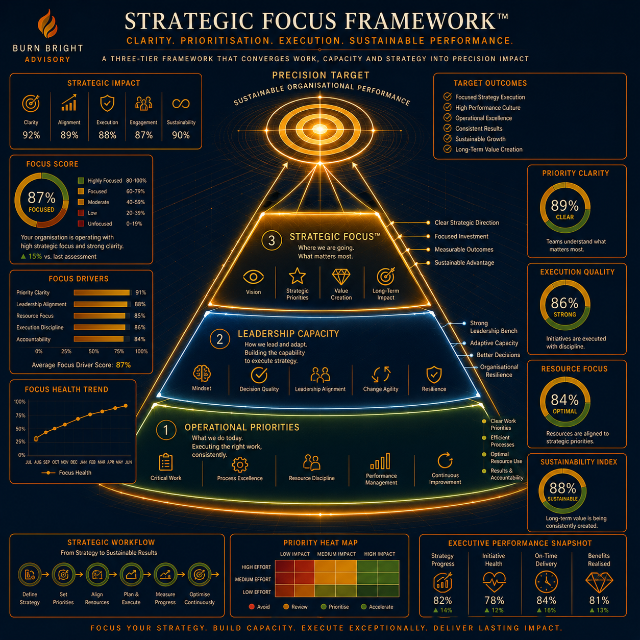 Strategic Focus Framework™