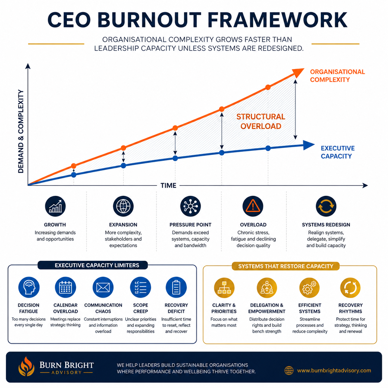 The Burn Bright structural framework illustrating how organisational systems โ n