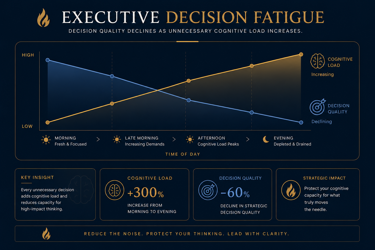Executive decision quality declines as cognitive load increases. Leadership Sust