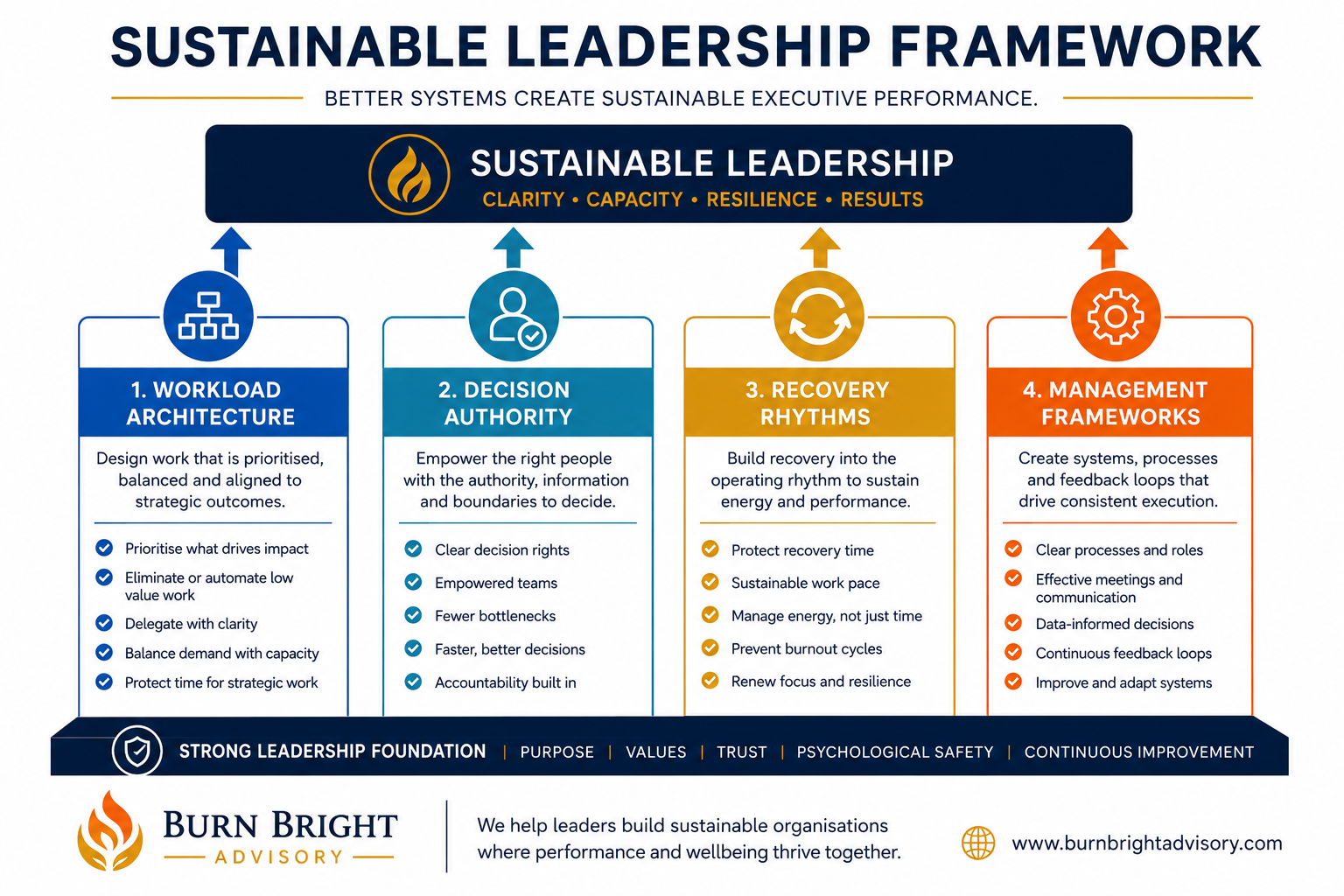 The Burn Bright Sustainable Leadership Framework โ combining workload architectu