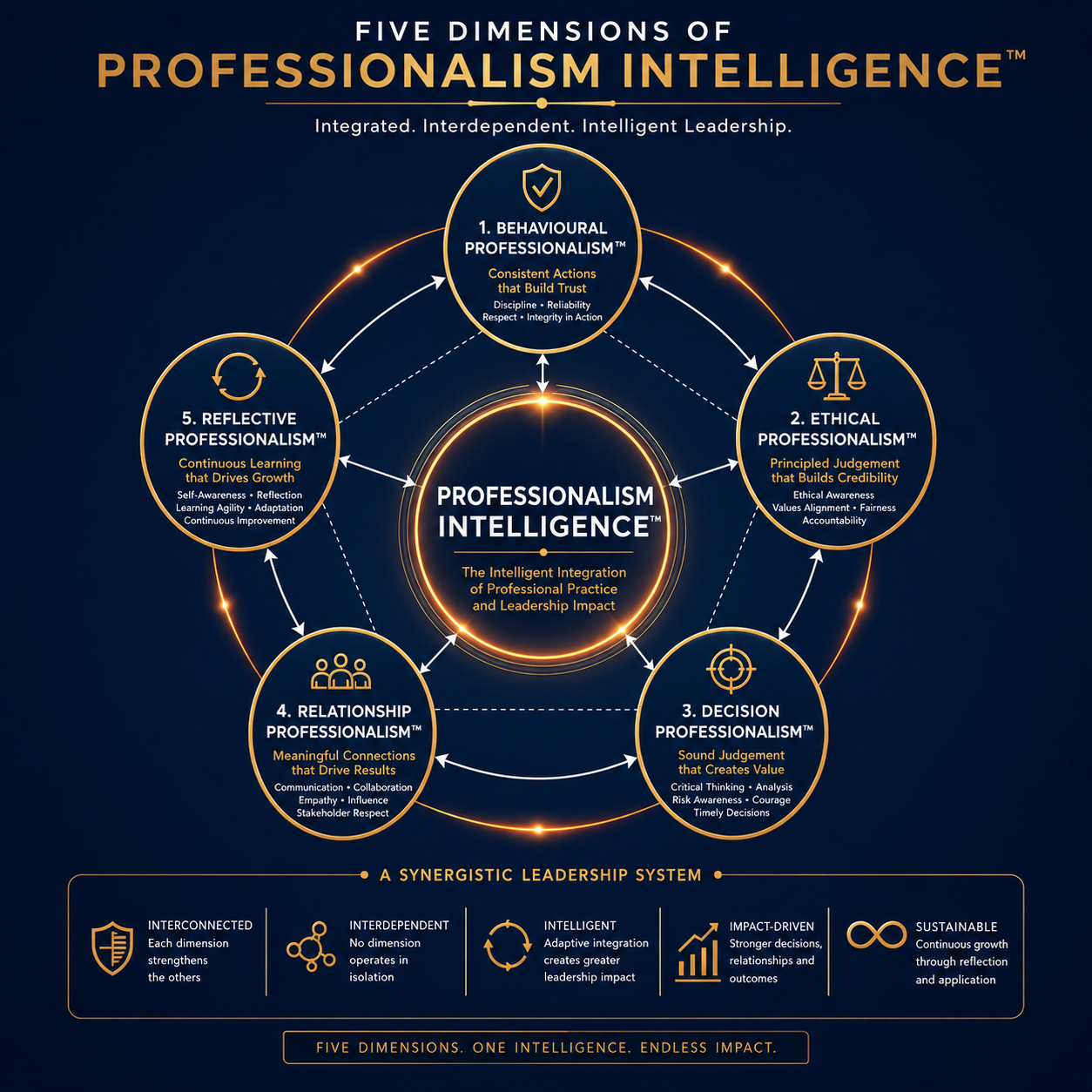 Diagram illustrating the five dimensions of Professionalism Intelligence