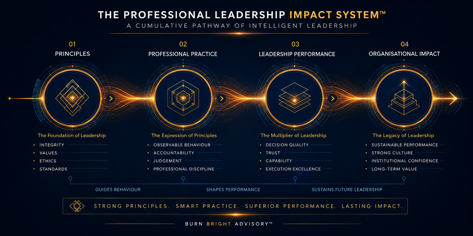 Diagram showing the path from principles to practice to performance to impact