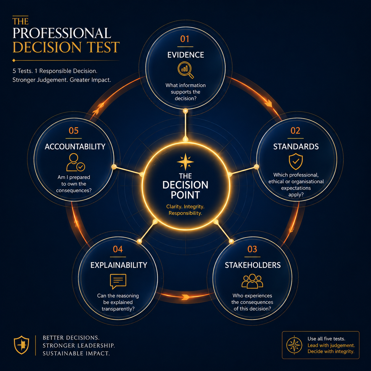 The Professional Decision Test framework diagram