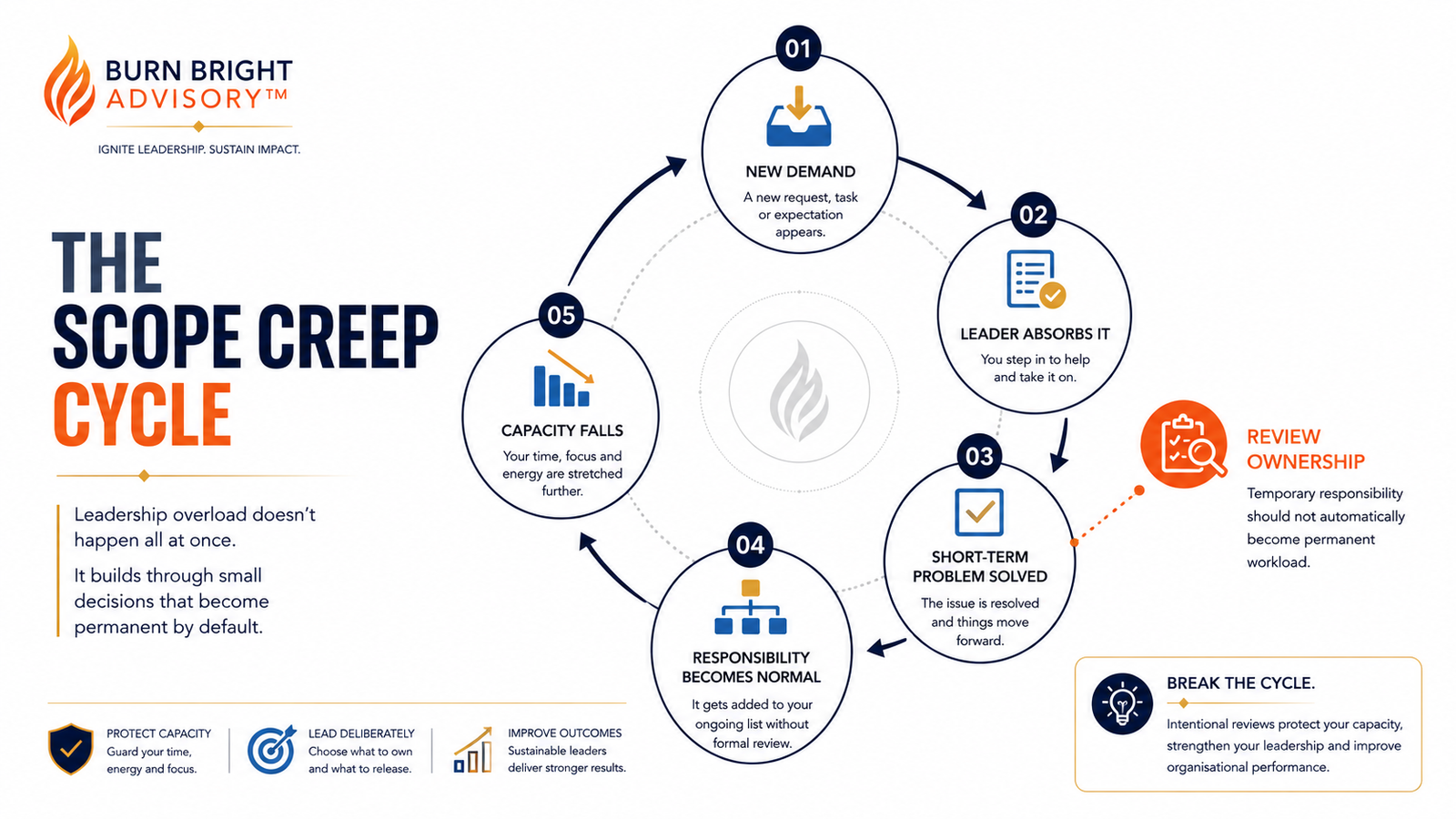 Diagram of the Scope Creep Cycle showing how temporary responsibilities become permanent workload
