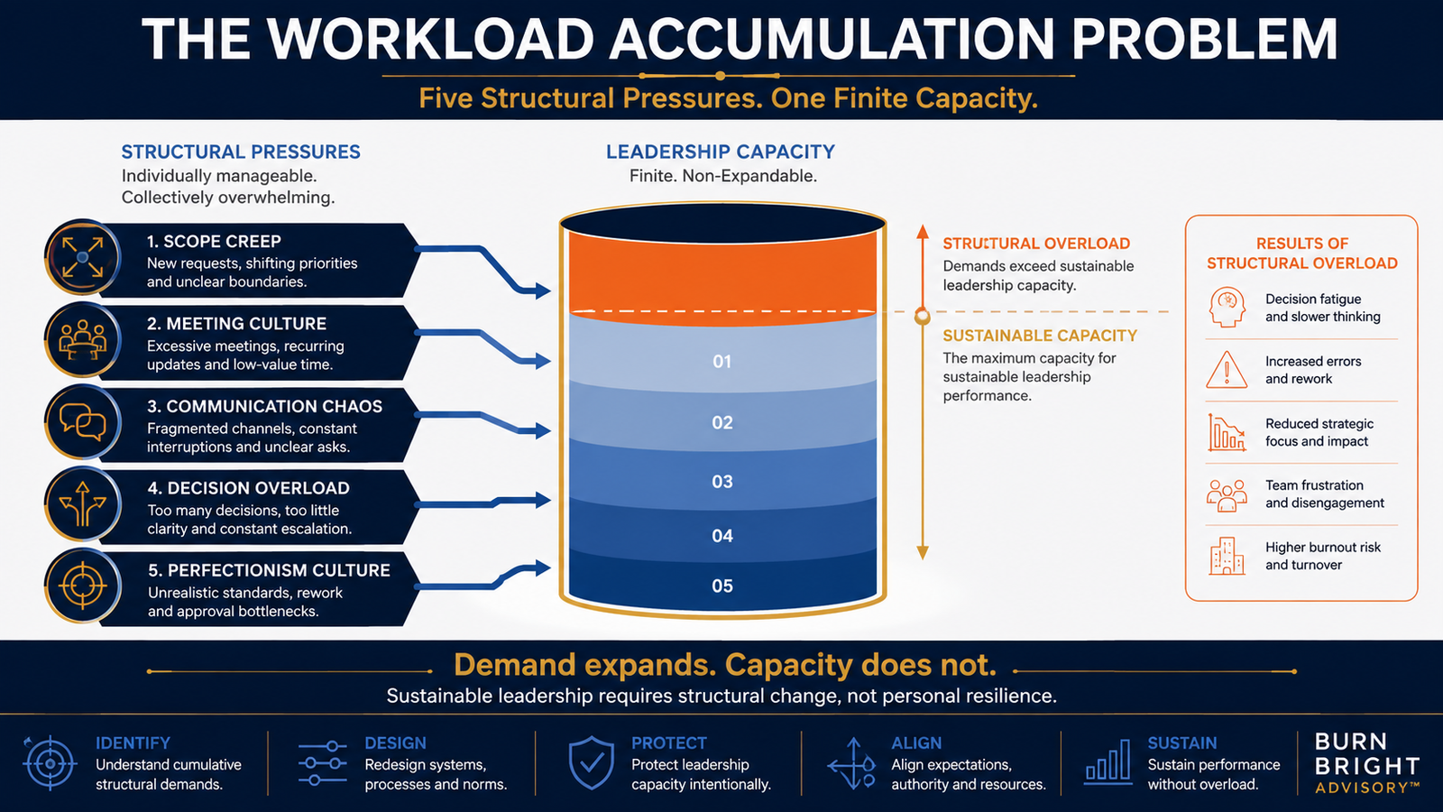 Diagram of the Workload Accumulation Problem showing scope creep triggering meeting, communication and decision overload