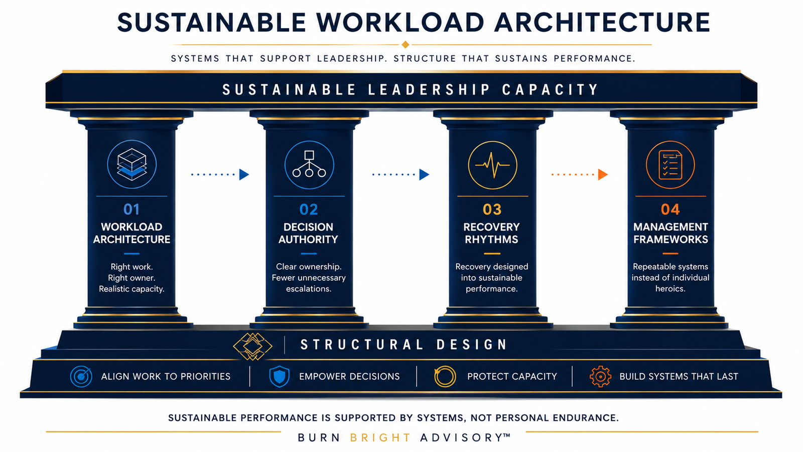 Diagram of the Sustainable Workload Architecture showing four interconnected pillars
