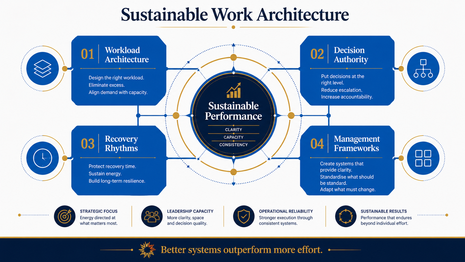 The four foundations of sustainable work architecture: workload architecture, decision authority, recovery rhythms and management frameworks