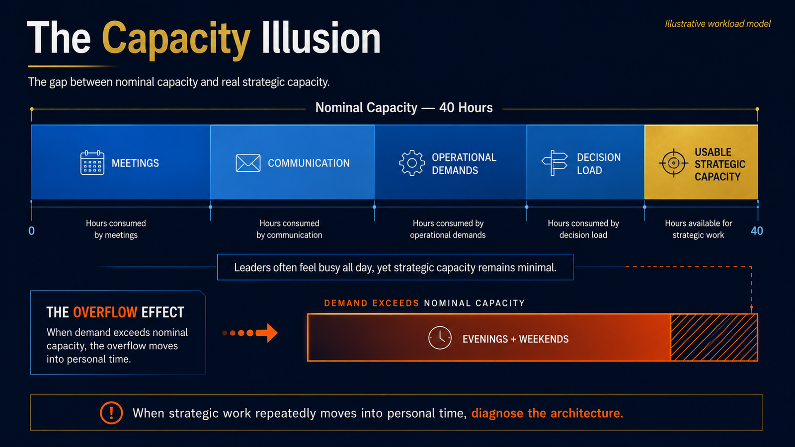 The Capacity Illusion showing how meetings, communication and decision load consume the working week before strategic leadership begins