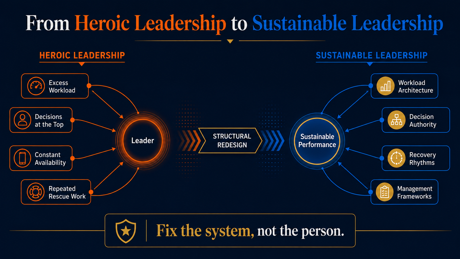 Sustainable Work Architecture diagram showing workload, decision authority, recovery rhythms and management frameworks as one reinforcing system
