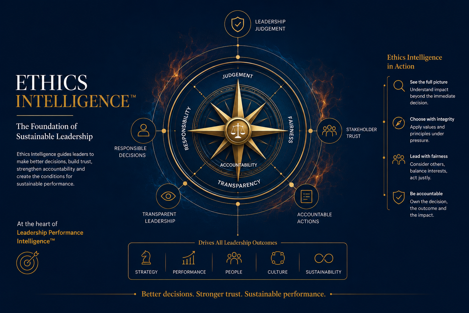 Ethical leadership as part of Leadership Performance Intelligence, showing everyday operational decisions with hidden ethical dimensions
