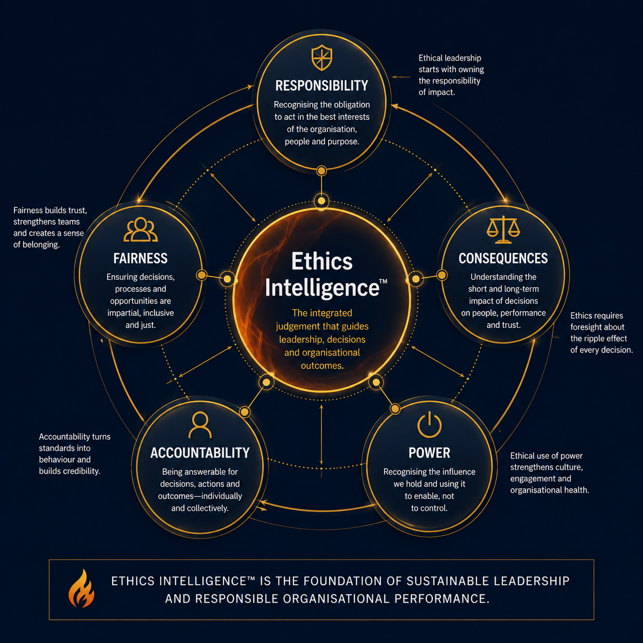 Ethics Intelligence leadership framework showing how it connects with Professionalism, Reflective Practice, Emotional Intelligence and Leadership Sustainability